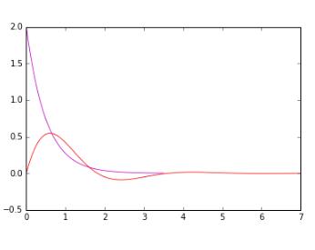 Python全面分析系統的時域特性和頻率域特性