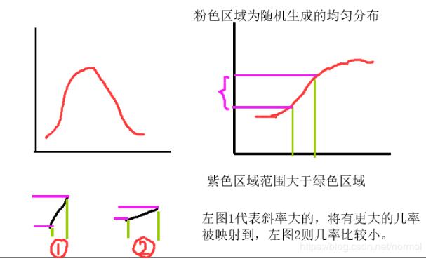 python 計算概率密度、累計分布、逆函數的例子
