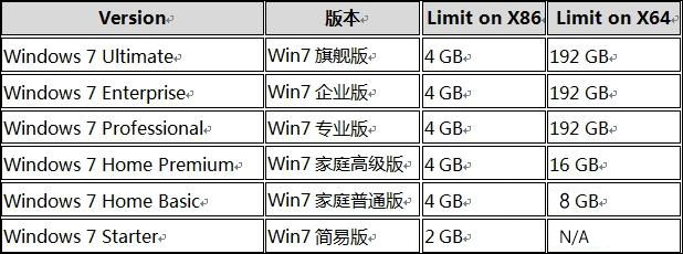 Win7 64位/32位系統支持多大內存？64/32位系統有什么區別？