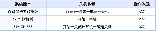 Win8系統關機快捷鍵怎么設置？