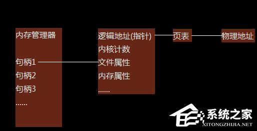 句柄是什么？Windows結構體里面句柄的作用