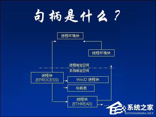 句柄是什么？Windows結構體里面句柄的作用