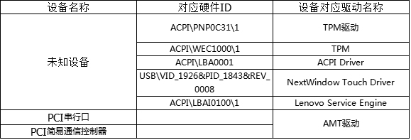 Win7設備管理器有未知設備怎么辦？