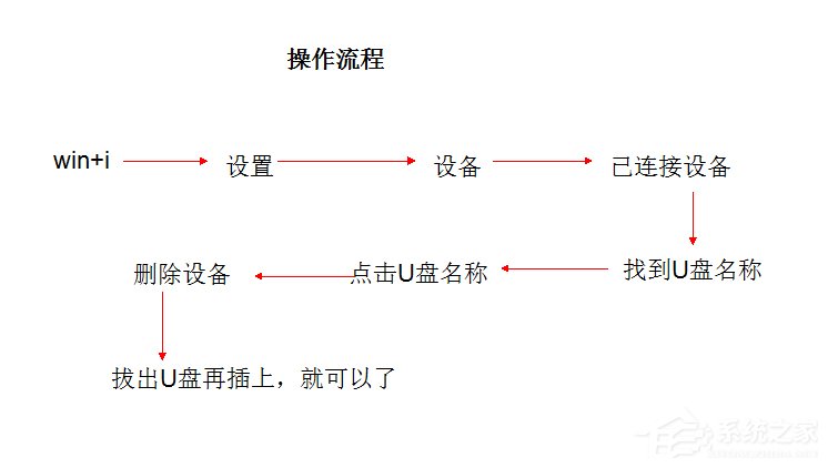 Win10系統U盤連接上電腦但不顯示怎么辦？