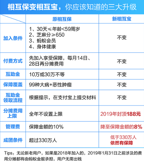 在支付寶APP里怎么相互保進行升級？相互保進行升級的方法說明