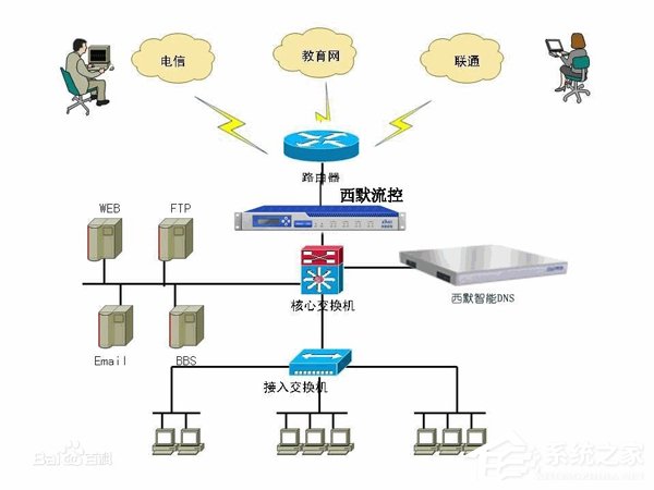 WinXP系統DNS是什么？設置DNS的方法