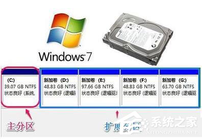 Win7系統如何增加C盤空間？Win7系統擴大C盤空間教程