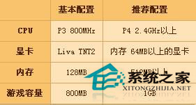 Win7系統中DNF開不了如何解決？