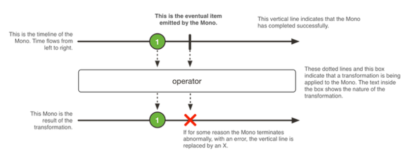Java反應式框架Reactor中的Mono和Flux