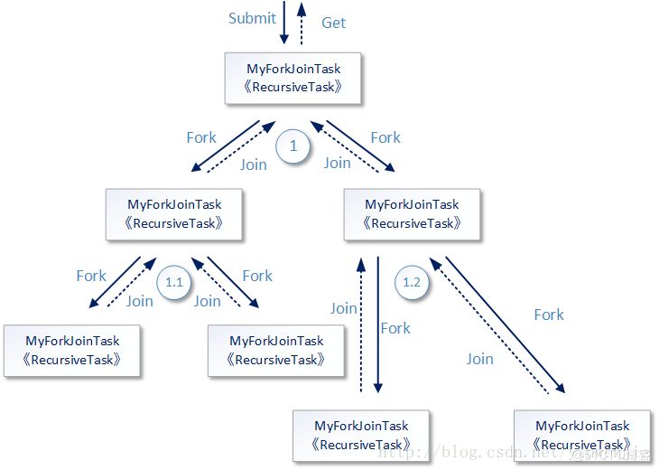 輕輕松松吃透Java并發fork/join框架