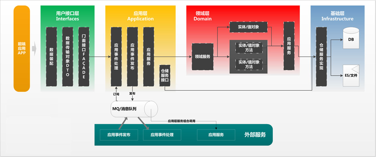 淺談Java開發架構之領域驅動設計DDD落地