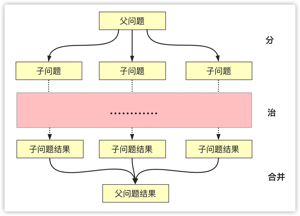 詳解Java實現分治算法