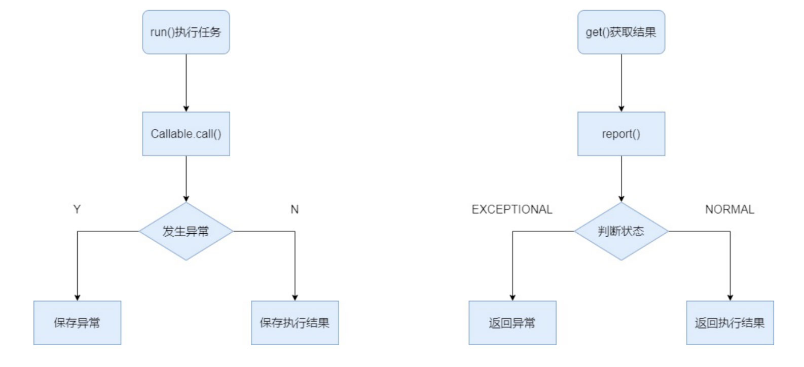 解析Java異步之call future