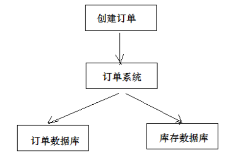 淺談Java實現分布式事務的三種方案