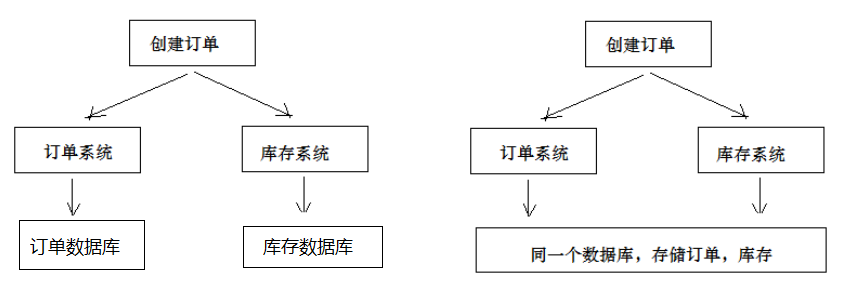 淺談Java實現分布式事務的三種方案