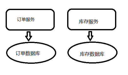 淺談Java實現分布式事務的三種方案