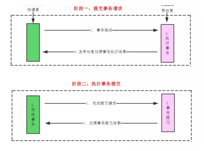 淺談Java實現分布式事務的三種方案