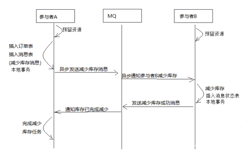 淺談Java實現分布式事務的三種方案