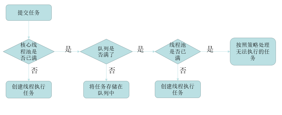 詳解Java并發包中線程池ThreadPoolExecutor