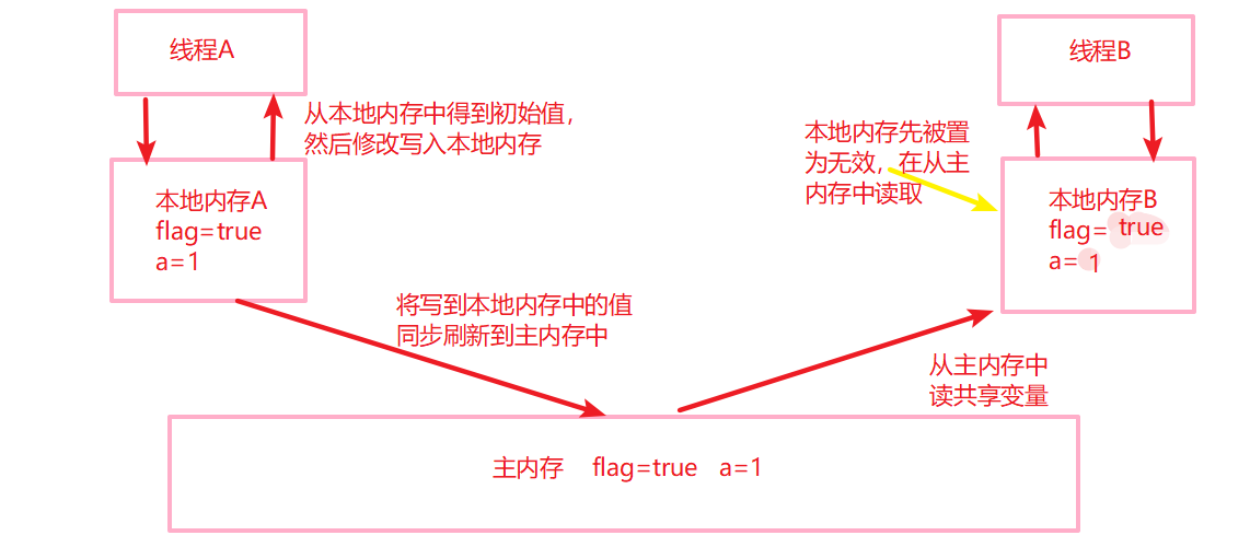 詳解Java并發編程基礎之volatile