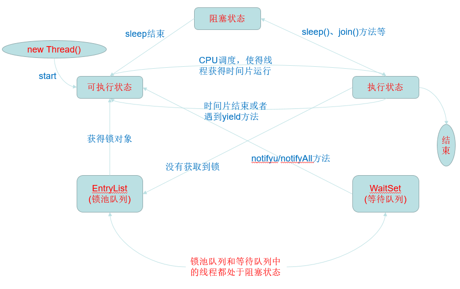 詳解Java中的鎖Lock和synchronized