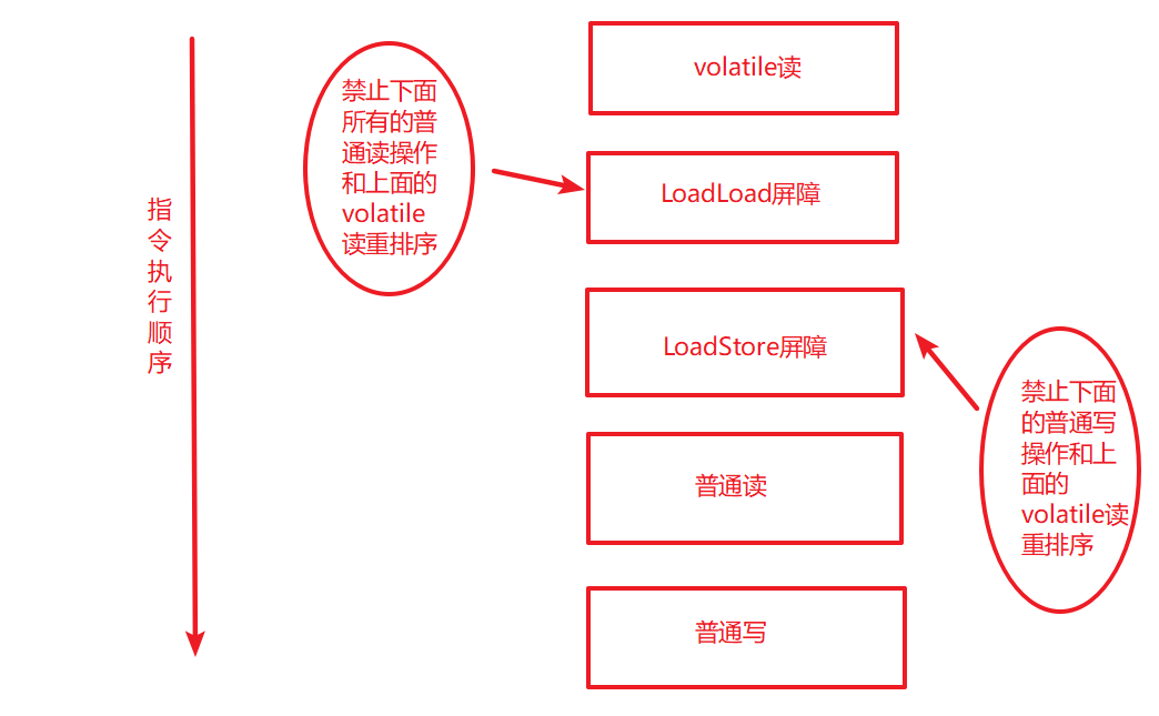 詳解Java并發編程基礎之volatile