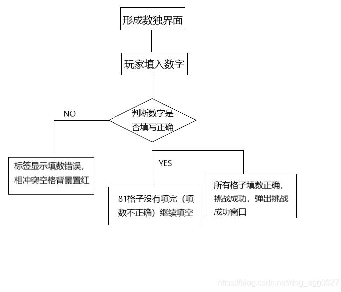 Java實現數獨小游戲