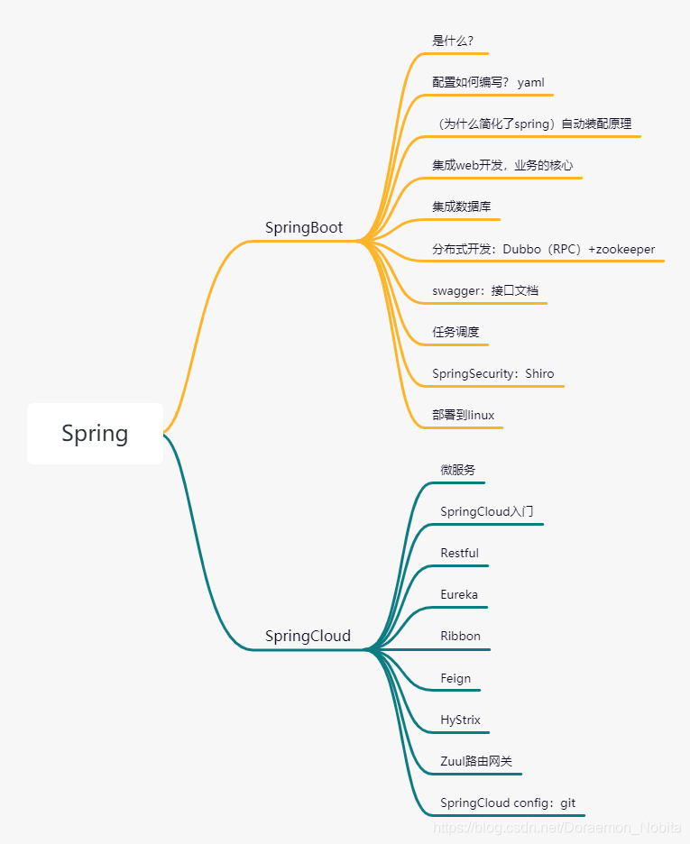 Springboot基礎學習之初識SpringBoot