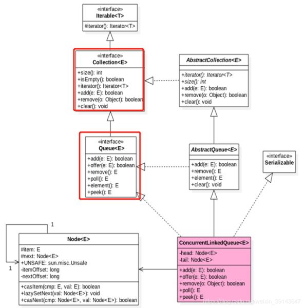 Java并發編程之ConcurrentLinkedQueue源碼詳解