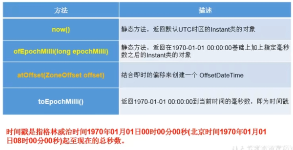java8新特性之日期時間API