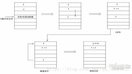 java中i=i++和j=i++的區別小結