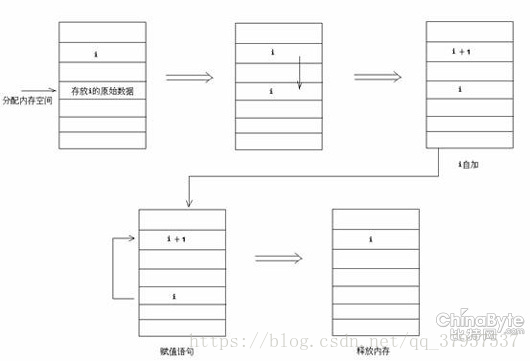 java中i=i++和j=i++的區別小結