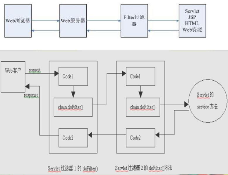 聊聊java 過濾器、監聽器、攔截器的區別(終結篇)