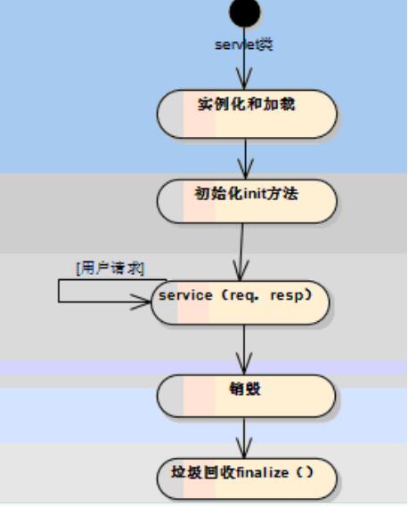 聊聊java 過濾器、監聽器、攔截器的區別(終結篇)