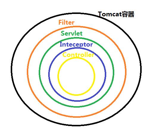 聊聊java 過濾器、監聽器、攔截器的區別(終結篇)