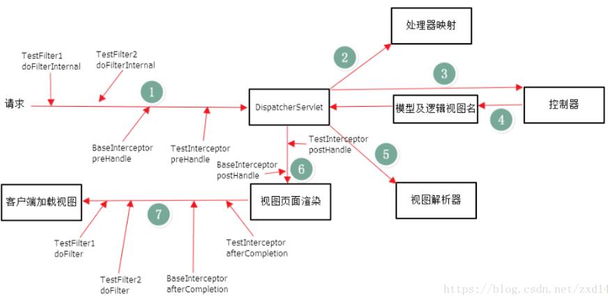 聊聊java 過濾器、監聽器、攔截器的區別(終結篇)