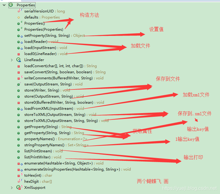 Java中Properties 類的詳細使用