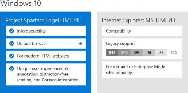 Win10自帶兩款瀏覽器Spartan瀏覽器同IE共存嗎？解決方法說明