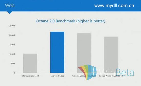 微軟Windows10Microsoft Edge瀏覽器怎么樣？Microsoft Edge瀏覽器介紹
