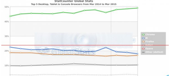 win10系統中Edge/Chrome/火狐/Safari/Opera和IE哪個更好用？