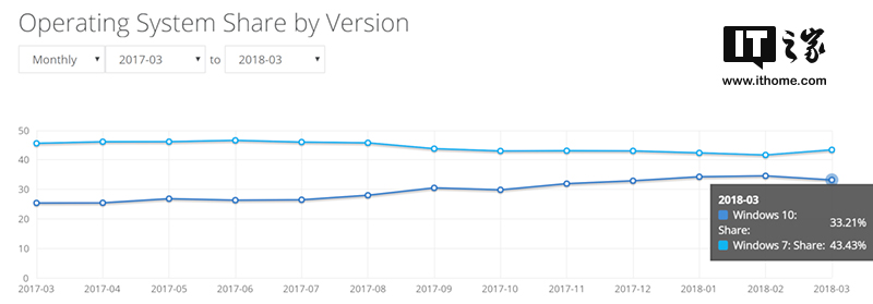 2018年3月Windows10全球份額不升反降 Windows 7成大贏家
