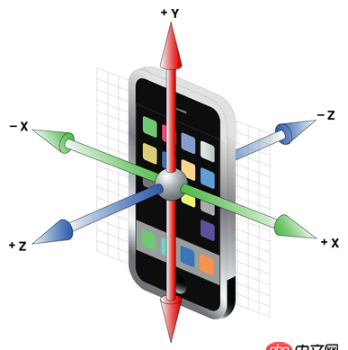 objective-c - iPhone如何實現微信的搖一搖功能？