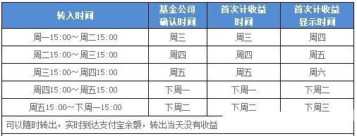 余額寶收益如何計算？余額寶收益計算方法分享
