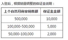拼多多保證金需要多少？保證金繳納說明