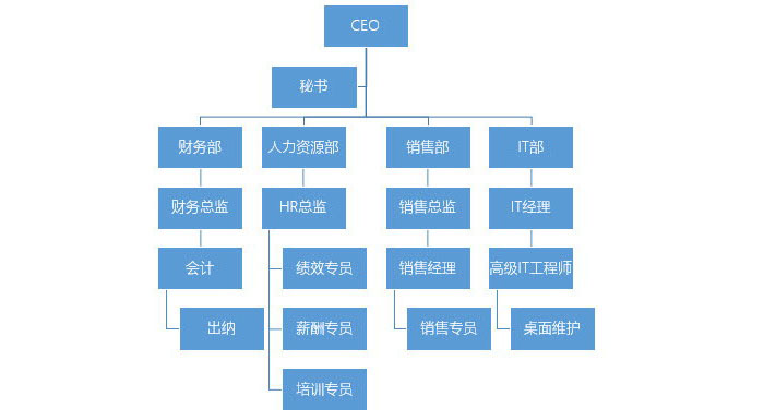 PPT中快速產生一個復雜組織架構圖具體操作步驟