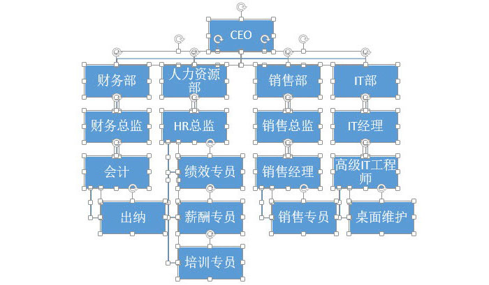 PPT中快速產生一個復雜組織架構圖具體操作步驟