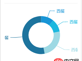 javascript - echart 餅圖引導線數據文字能不能放在引導線的上方？