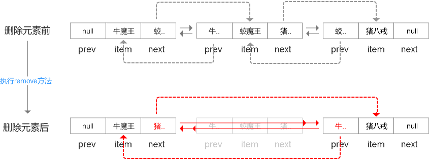 Java集合 LinkedList的原理及使用詳解