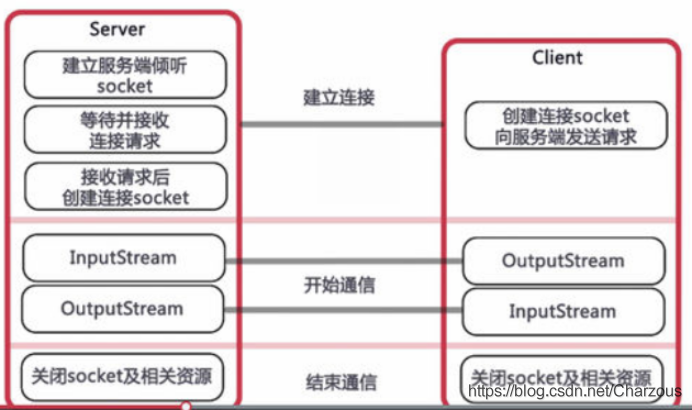 java實現基于TCP協議網絡socket編程(C/S通信)