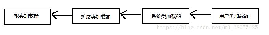 jvm之java類加載機制和類加載器(ClassLoader)的用法